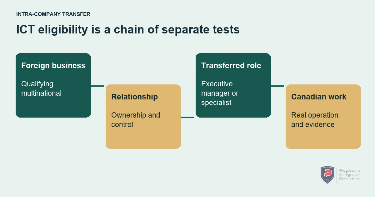 Separate ICT checks for the foreign business, corporate relationship, role and Canadian operation.